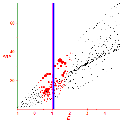 Peres lattice <N>